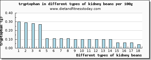 kidney beans tryptophan per 100g